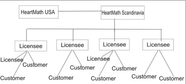 Figure 8: HeartMath Scandinavia’s Network Structure  Source: Authors Diagram 