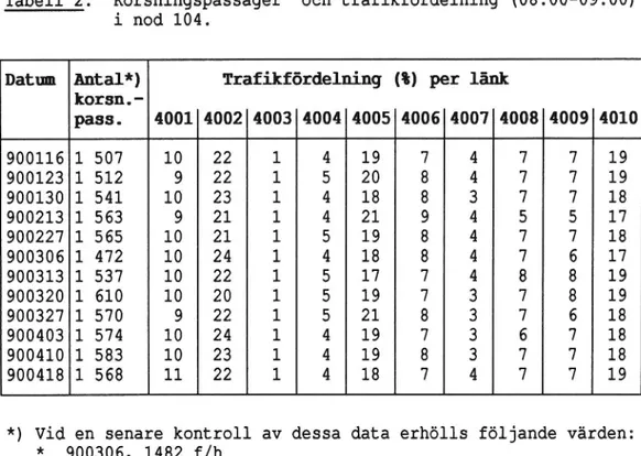 Tabell 2. Korsningspassager och trafikfördelning (08.00-09.00) i nod 104.