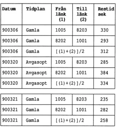 Tabell 11. Uppmätta restider.