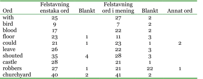 Tabell 8  Jämförelse mellan engelska enstaka ord och ord i en mening 