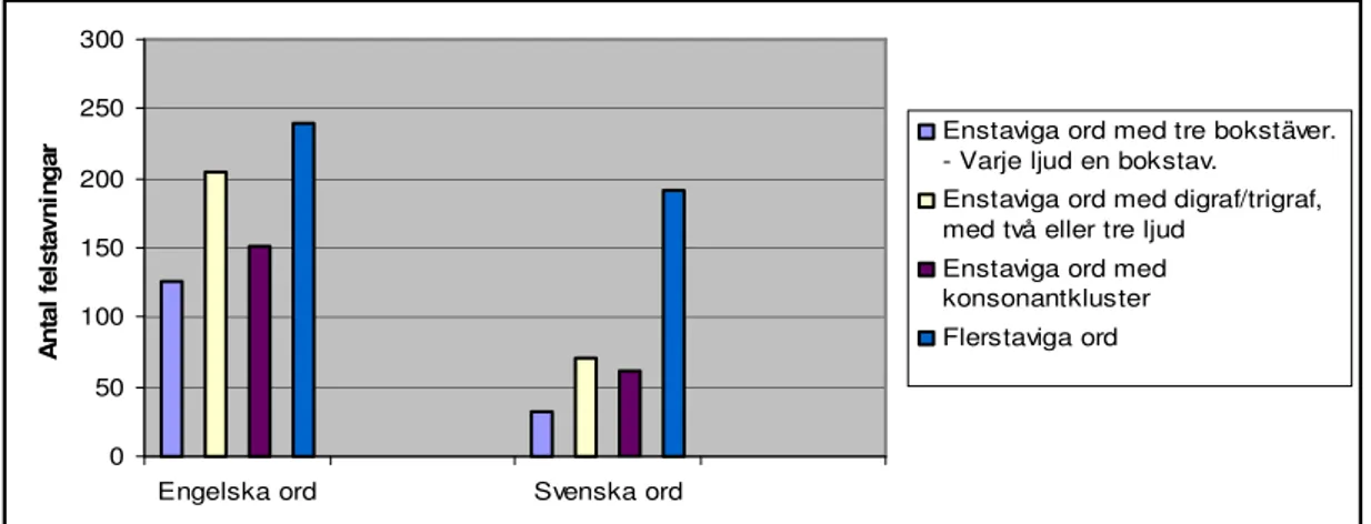 Figur 1. Jämförelse av de sex mest felstavade, enstaviga och flerstaviga ord som inte står i en kontext