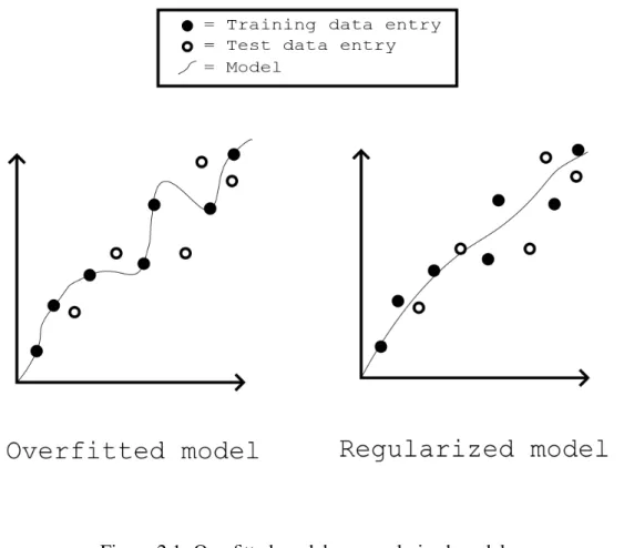 Figure 2.1: Overfitted model vs. regularized model.