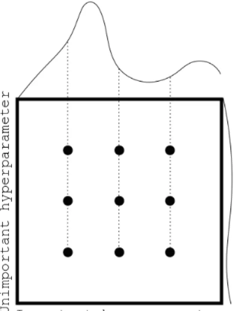 Figure 2.2: Random Search vs. Grid Seach.