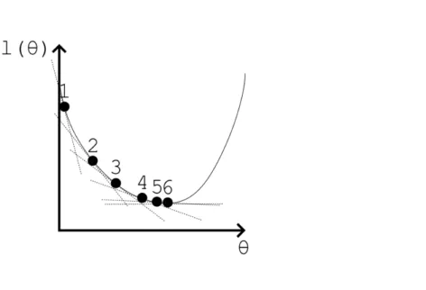 Figure 3.1: Gradient Descent training process.