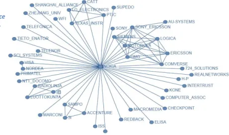 Figure 4 - Nokia’s alliance  network 2001 to 2002. 