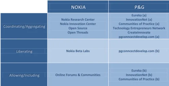 Figure 6 – Categorization of Nokia’s and P&amp;G’s open innovation practices. 