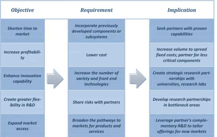 Table 2 –Examples on how to define business models that fits objectives (Chesbrough &amp; Schwartz 2007) 