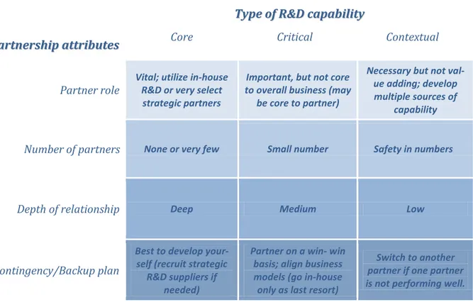 Figure 7 – How different capabilities affect design of business models in partnerships (Chesbrough &amp; Schwatz, 2007) 