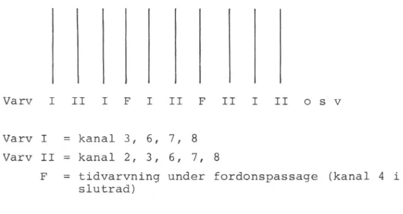 Figur 6. Koder för tidvarvning.