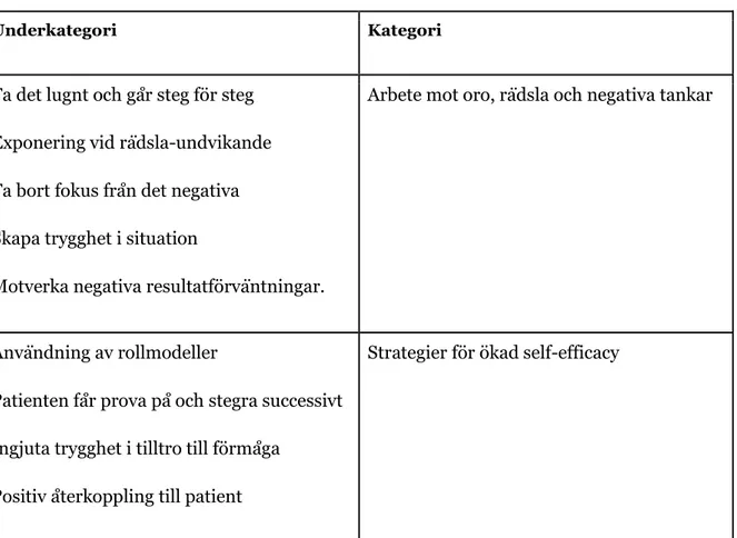 Tabell 2. Studiens resultat i form av underkategorier och kategorier.