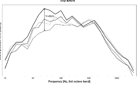 Figure 8 shows an example of the A-weighted third octave spectra from the recordings at 110 km/h