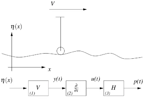 Figure 12. Simplified theoretical model of the road noise generation mechanism. 