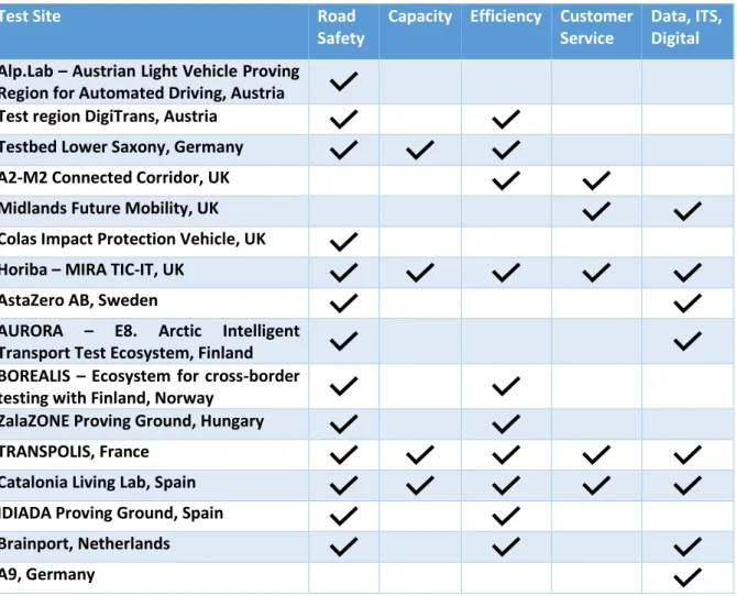 Table 2  Use cases addressed by shortlisted test sites 