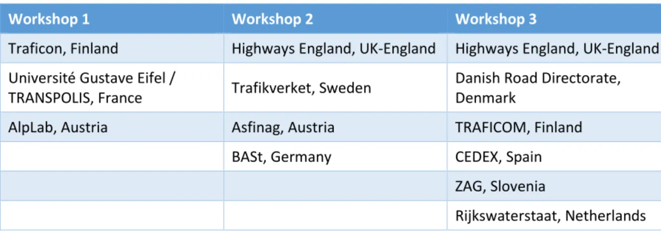 Table 3  Organisations attending workshops 