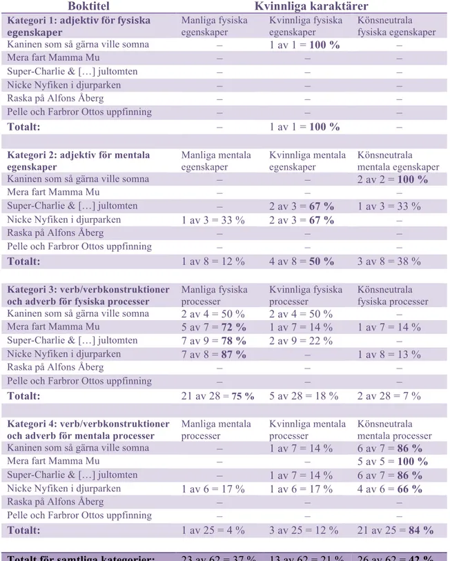 Tabell 3. Textanalysens resultat för kvinnliga karaktärer 