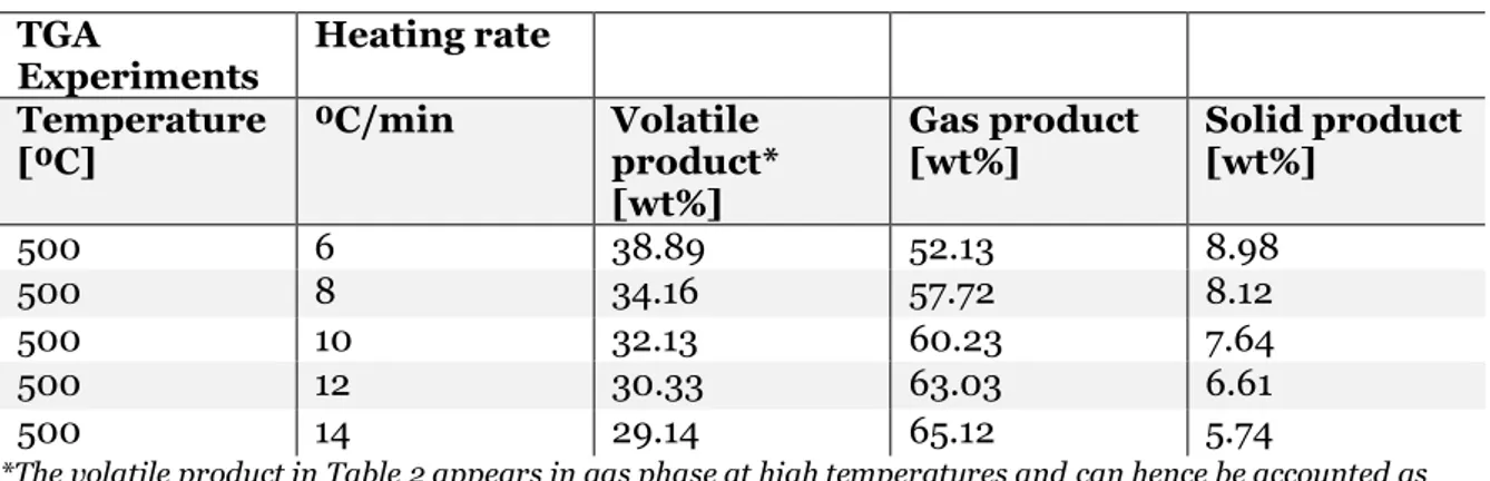 Table 2 Summary from TGA experiments on PET conducted by (FakhrHoseini &amp; Dastanian, 2013)