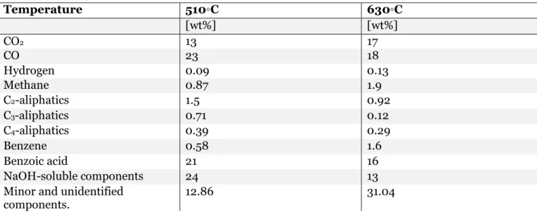 Table 3 Summary of product gas components from experiments (Yoshioka et al., 2004b).  Temperature  510◦C  630◦C  [wt%]  [wt%]  CO 2 13  17  CO  23  18  Hydrogen  0.09  0.13  Methane  0.87  1.9  C 2 -aliphatics  1.5  0.92  C 3 -aliphatics  0.71  0.12  C 4 -