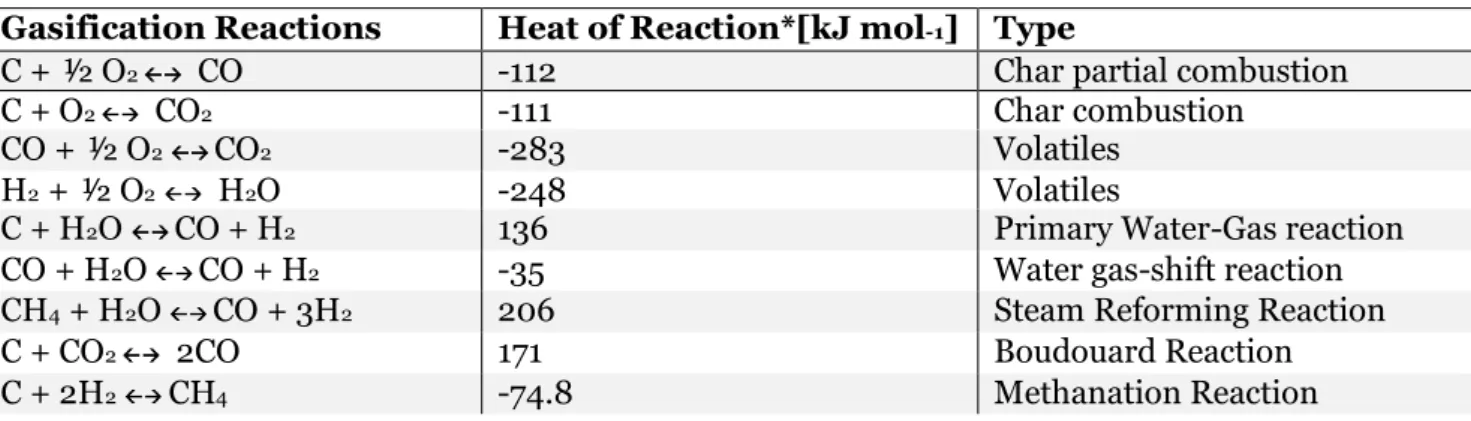 Table 4 Main gasification reactions (Mahinpey &amp; Gomez, 2016). 