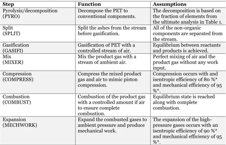 Table 6 Description and assumptions of each respective block in Aspen Plus. 