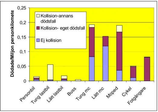 Figur 2  Dödsriskens, antal dödade per miljon personkilometer, samman- samman-sättning efter olika typer av kollisioner efter färdsätt