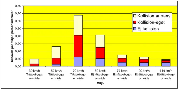 Figur 4   Skaderisken, antal skadade per miljon personkilometer, för person- person-bilister efter hastighetsgräns och bebyggelsemiljö
