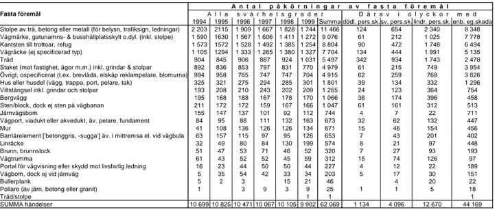 Tabell 14  Påkörning av fasta föremål vid polisrapporterade vägtrafikolyckor i  Sverige 1994–1999 med uppdelning på olycksår resp