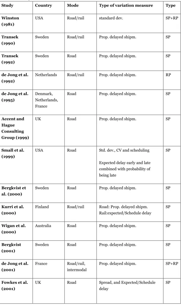 Table 1 Summary of VTTV studies 
