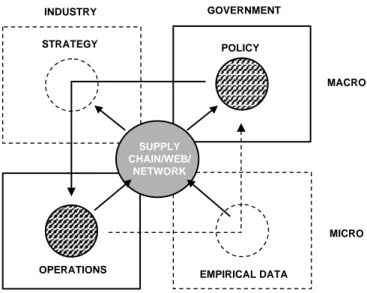 Figure  2 draws on the traditional distinction between industry concern to maximize  profit  within  the  constraints  given  by  the  governments,  and  government’s  focus  on  overall  sustainability  and  development  of  society  as  an  entity  invol