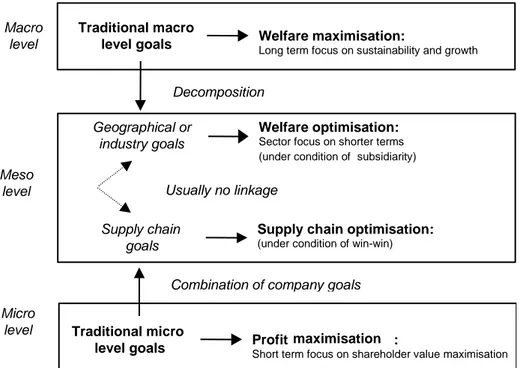 Figure 3 Towards common focus for measures in industry and society 