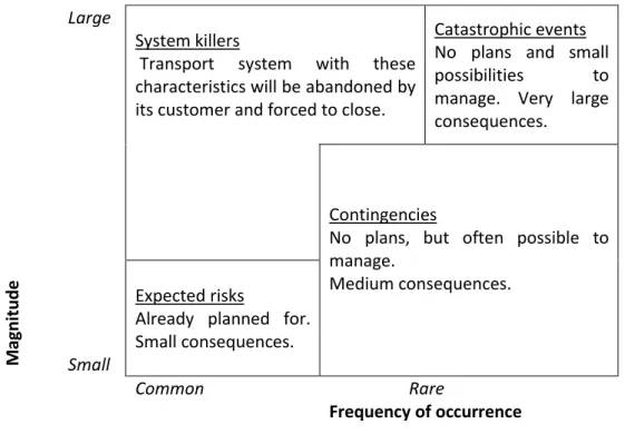 Figure 5 The four types of disturbances 