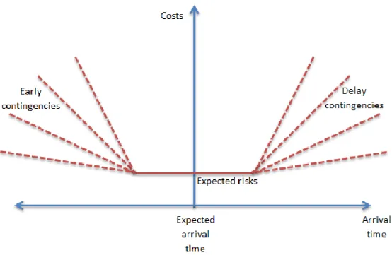Figure 6 General cost structure of transport time variability 