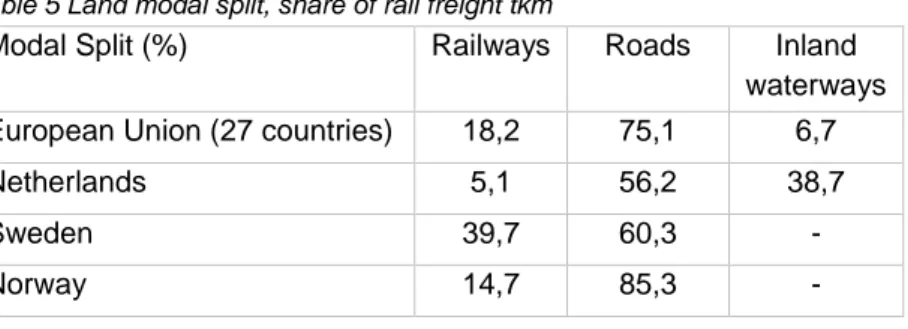 Table 5 Land modal split, share of rail freight tkm 