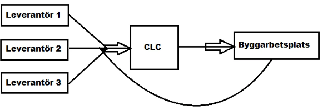 Figur 2 Exempel över flödet av material till en byggarbetsplats med CLC 