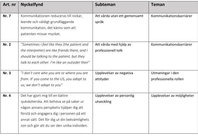 Tabell 1. Utdrag från artikelmatris 