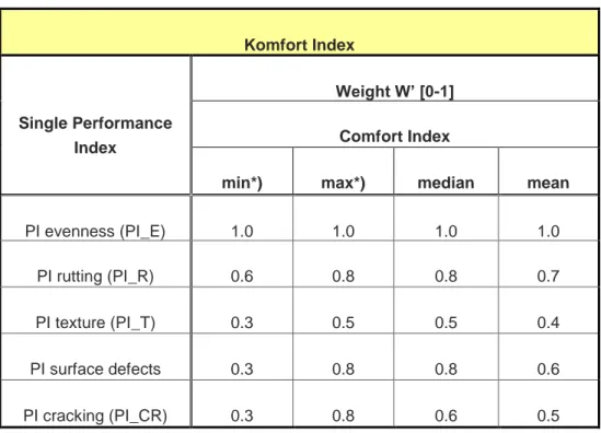 Tabell 9. Vikter för inmatning av parametrar för ett komfort Index 