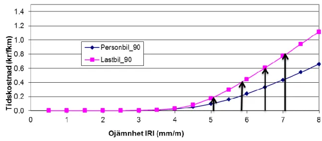 Figur 14. Samband restidskostnad och ojämnhet vid hastighetsgräns 90 km/h 
