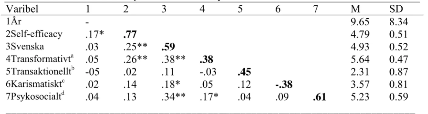 Tabell 4 visar medelvärden, standardavvikelser och Pearsonkorrelationer mellan index  variabler och bakgrundsvariabler