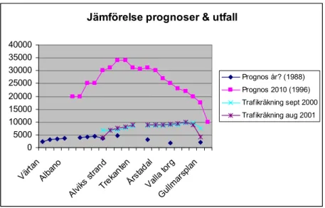 Figur 2  Jämförelse av prognosticerat och faktiskt resande.  Källa: RTK, 1996;