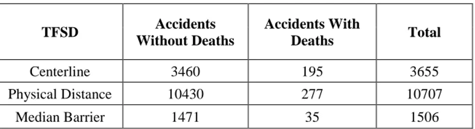 Table 2: Number of accidents for each TFSD  TFSD  Accidents  Without Deaths  Accidents With Deaths  Total  Centerline  3460  195  3655  Physical Distance  10430  277  10707  Median Barrier  1471  35  1506 