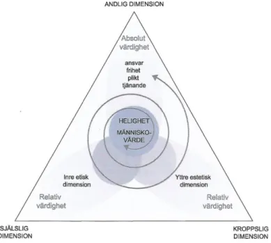 Figur 1: Begreppsmässig modell av värdighet.  (Edlund, 2002, s. 108). Se bilaga D.   