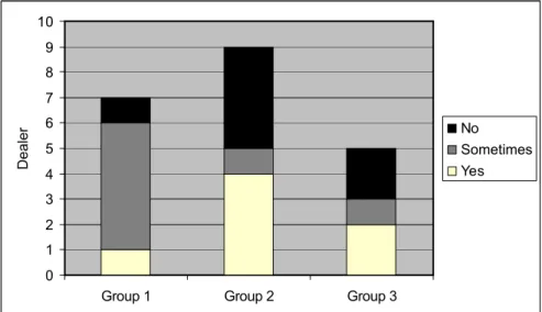 Fig. 32. Dealers thinking it is hard to keep the time limit of 6 weeks divided in to groups  (source: core questionnaire)