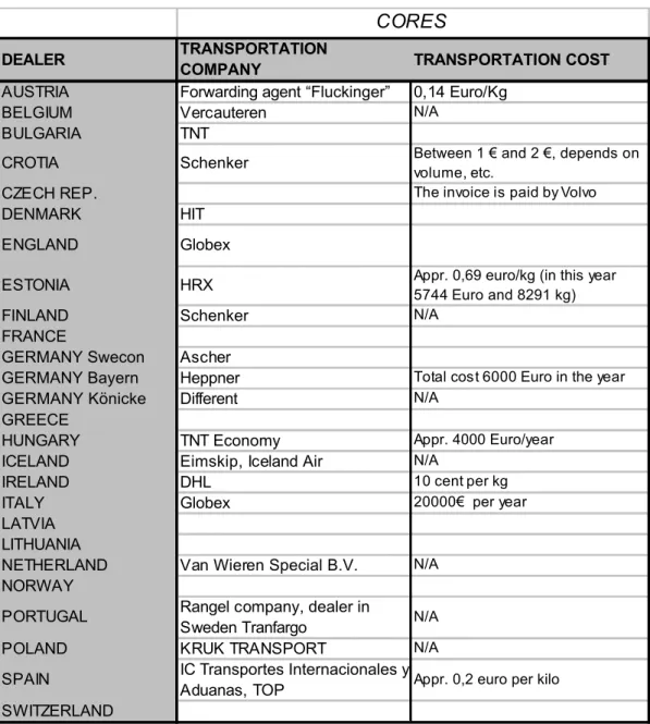 Table 7. Transportation company and cost for the core return flow (source: core questionnaire)