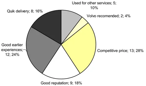 Fig. 34. Reasons when deciding upon transportation company (source: core questionnaire)