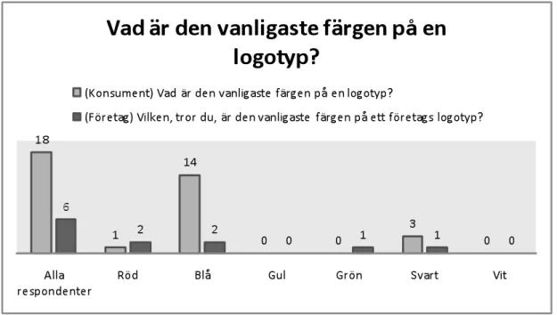 Figur 5 Vad är den vanligaste färgen på en logotyp? En sammanställning av respondenternas svar