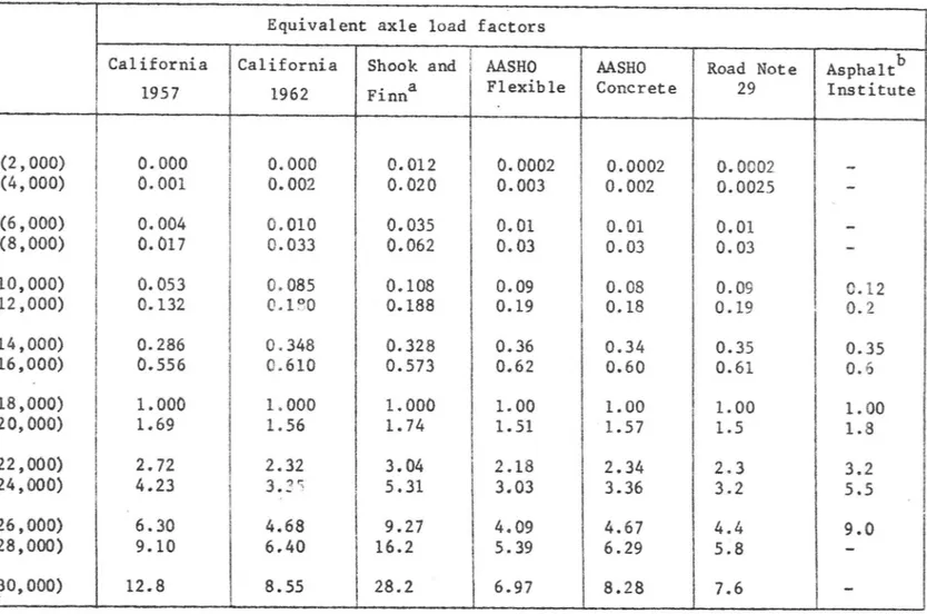 Table 2. Equivalent Single Axle Load Factors