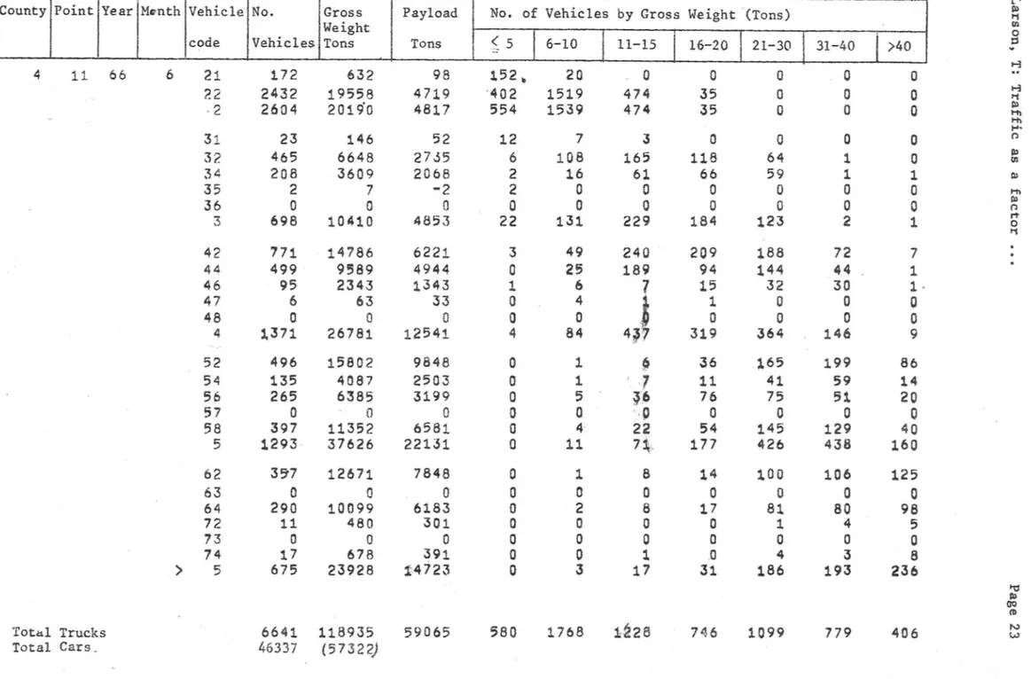 Table 6. Typical Loadometer Data, Pt D 11, Page 2 .County Point Year Manth Vehicle No