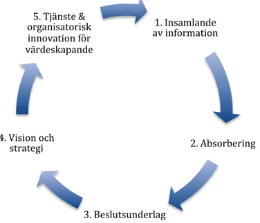 Figur 2.1 Modell för tjänste- och organisatorisk innovation 