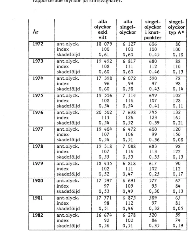 Tabell 3 Variation åren 1972-1982 för olika delmängder av antal polis- polis-rapporterade olyckor på statsvägnätet.