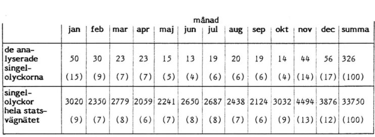 Tabell 5 Antal (%) singelolyckor 1978-1982 månadsvis