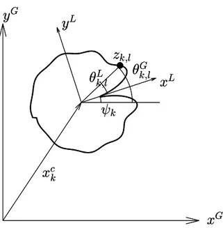 Figure 10: y G /x G and y L /x L are the basis vectors for the global and local coordinate systems respectively.